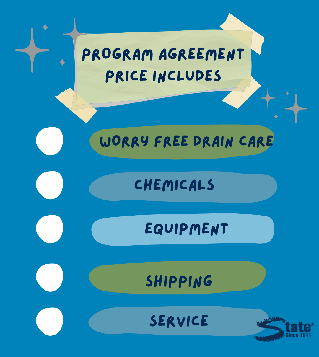 A list showing what is and is not included in the price of a drain care program agreement. The price includes: worry free drain care, chemicals, equipment, shipping, and service. However, the price does not include taxes.